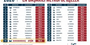 Afşin En Başarılı İlçeler Listesine Girdi.