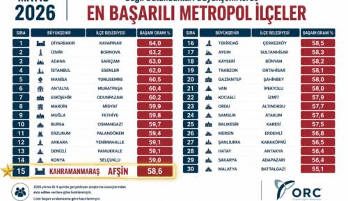 Afşin En Başarılı İlçeler Listesine Girdi.