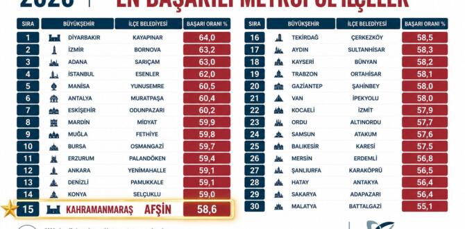 Afşin En Başarılı İlçeler Listesine Girdi.